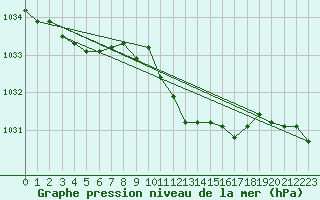 Courbe de la pression atmosphrique pour Gottfrieding