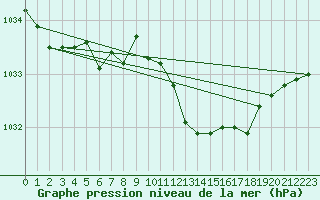 Courbe de la pression atmosphrique pour Bergen