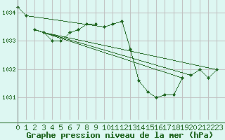 Courbe de la pression atmosphrique pour Prades-le-Lez - Le Viala (34)