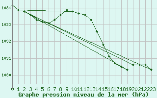 Courbe de la pression atmosphrique pour L