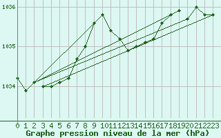 Courbe de la pression atmosphrique pour Weiden