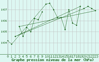 Courbe de la pression atmosphrique pour Xonrupt-Longemer (88)