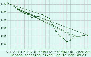 Courbe de la pression atmosphrique pour Ile du Levant (83)