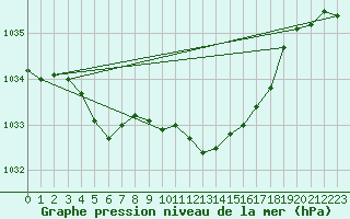 Courbe de la pression atmosphrique pour Boscombe Down