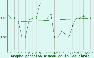 Courbe de la pression atmosphrique pour Bizerte