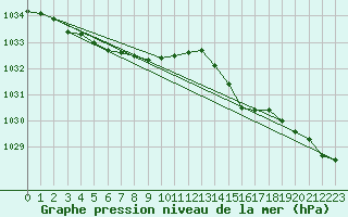 Courbe de la pression atmosphrique pour Ploudalmezeau (29)