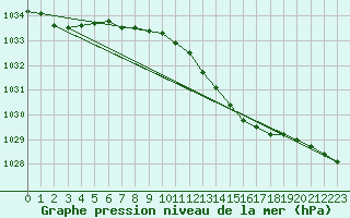 Courbe de la pression atmosphrique pour Manschnow