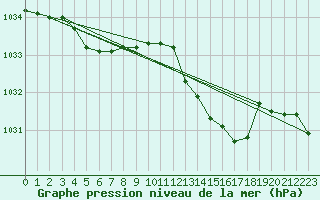 Courbe de la pression atmosphrique pour Beaucroissant (38)