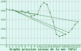 Courbe de la pression atmosphrique pour La Baeza (Esp)