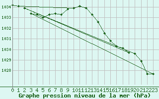 Courbe de la pression atmosphrique pour Fontenermont (14)