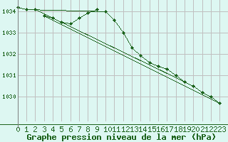 Courbe de la pression atmosphrique pour Manschnow