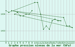 Courbe de la pression atmosphrique pour Bares