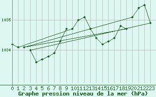 Courbe de la pression atmosphrique pour Fameck (57)