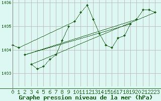 Courbe de la pression atmosphrique pour Frontenac (33)