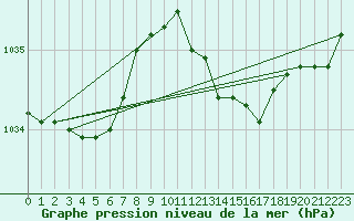 Courbe de la pression atmosphrique pour Verneuil (78)