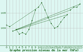 Courbe de la pression atmosphrique pour Montpellier (34)