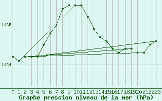 Courbe de la pression atmosphrique pour Pakri