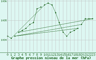 Courbe de la pression atmosphrique pour Ste (34)