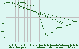 Courbe de la pression atmosphrique pour Altdorf