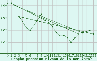 Courbe de la pression atmosphrique pour Llanes