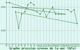 Courbe de la pression atmosphrique pour Gunnarn