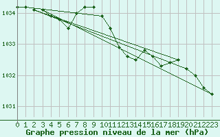 Courbe de la pression atmosphrique pour Lahr (All)