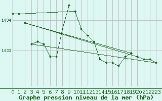 Courbe de la pression atmosphrique pour Camborne