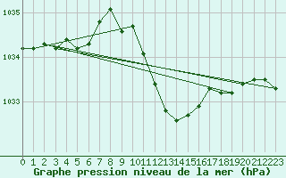 Courbe de la pression atmosphrique pour Ble - Binningen (Sw)