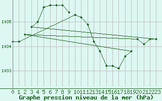 Courbe de la pression atmosphrique pour Berlin-Dahlem