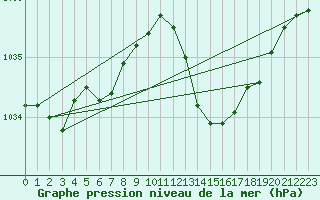 Courbe de la pression atmosphrique pour La Baeza (Esp)