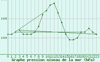 Courbe de la pression atmosphrique pour Saint-Mdard-d