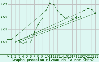 Courbe de la pression atmosphrique pour Pointe de Socoa (64)