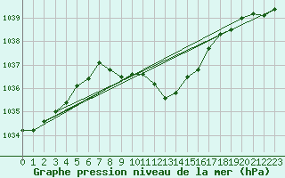 Courbe de la pression atmosphrique pour Aflenz