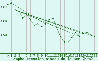 Courbe de la pression atmosphrique pour Villarzel (Sw)