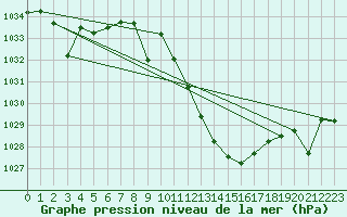 Courbe de la pression atmosphrique pour Andjar