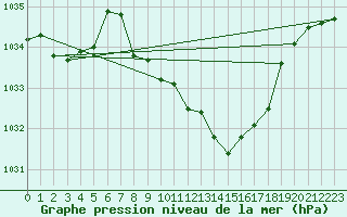 Courbe de la pression atmosphrique pour Alberschwende