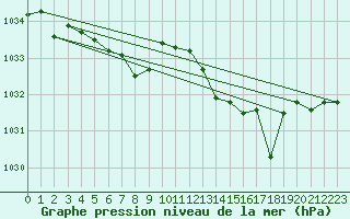 Courbe de la pression atmosphrique pour Besson - Chassignolles (03)