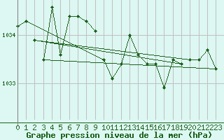 Courbe de la pression atmosphrique pour Aberporth