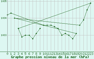 Courbe de la pression atmosphrique pour Portland Airport