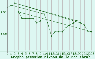 Courbe de la pression atmosphrique pour Goettingen