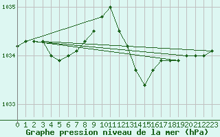 Courbe de la pression atmosphrique pour Die (26)