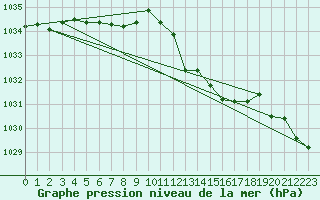 Courbe de la pression atmosphrique pour Cobru - Bastogne (Be)