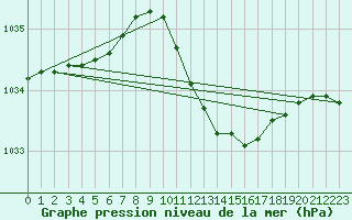 Courbe de la pression atmosphrique pour Bremerhaven