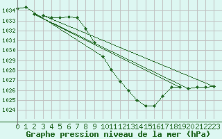 Courbe de la pression atmosphrique pour Mosen