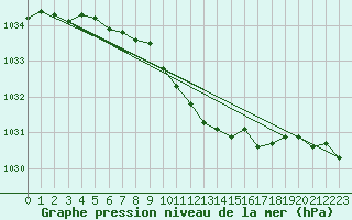 Courbe de la pression atmosphrique pour Weihenstephan