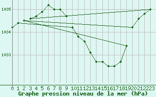 Courbe de la pression atmosphrique pour Ualand-Bjuland