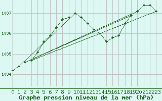 Courbe de la pression atmosphrique pour Lahr (All)