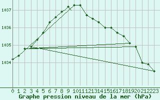 Courbe de la pression atmosphrique pour Namsos Lufthavn