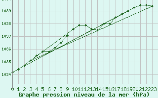 Courbe de la pression atmosphrique pour Herhet (Be)