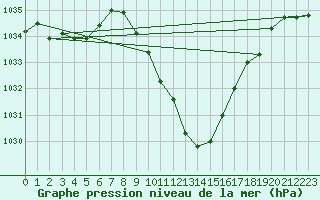 Courbe de la pression atmosphrique pour Mayrhofen